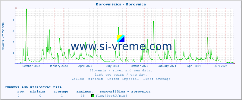  :: Borovniščica - Borovnica :: temperature | flow | height :: last two years / one day.