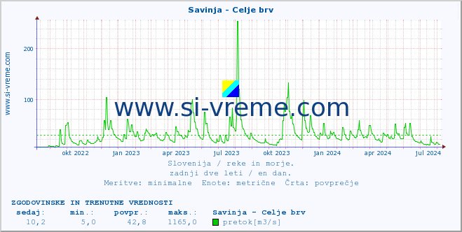 POVPREČJE :: Savinja - Celje brv :: temperatura | pretok | višina :: zadnji dve leti / en dan.