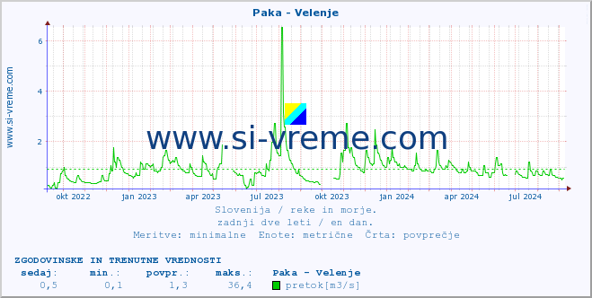 POVPREČJE :: Paka - Velenje :: temperatura | pretok | višina :: zadnji dve leti / en dan.