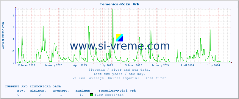  :: Temenica-Rožni Vrh :: temperature | flow | height :: last two years / one day.