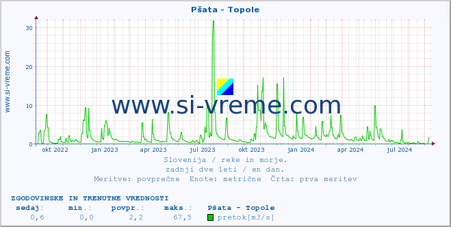 POVPREČJE :: Pšata - Topole :: temperatura | pretok | višina :: zadnji dve leti / en dan.