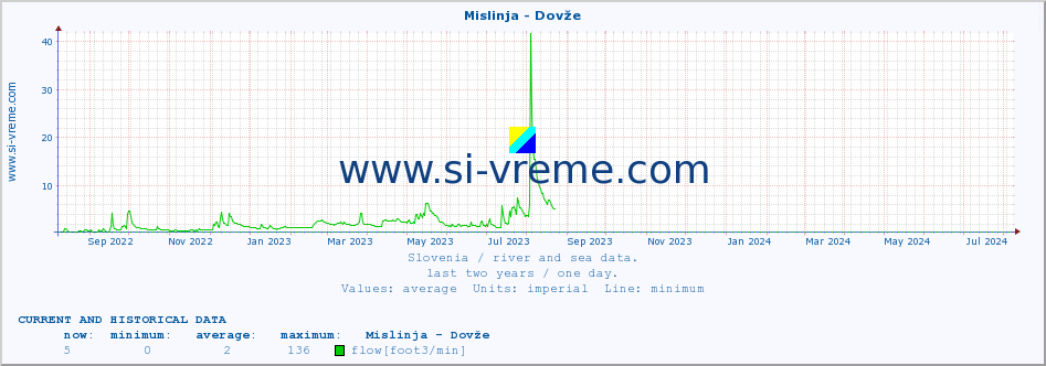  :: Mislinja - Dovže :: temperature | flow | height :: last two years / one day.