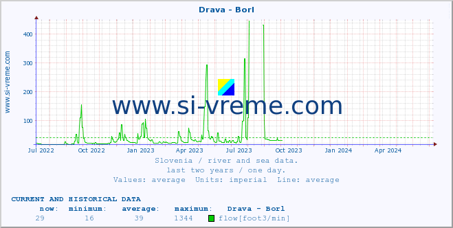  :: Drava - Borl :: temperature | flow | height :: last two years / one day.