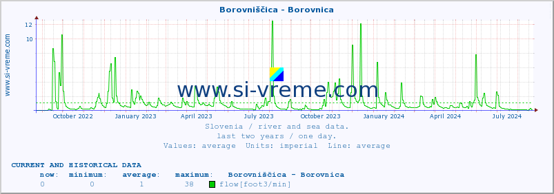  :: Borovniščica - Borovnica :: temperature | flow | height :: last two years / one day.