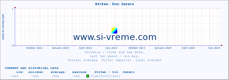  :: Stržen - Dol. Jezero :: temperature | flow | height :: last two years / one day.