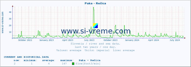  :: Paka - Rečica :: temperature | flow | height :: last two years / one day.