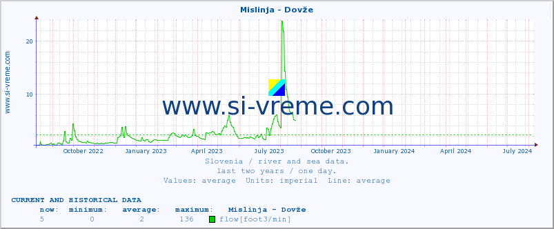  :: Mislinja - Dovže :: temperature | flow | height :: last two years / one day.