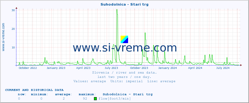  :: Suhodolnica - Stari trg :: temperature | flow | height :: last two years / one day.