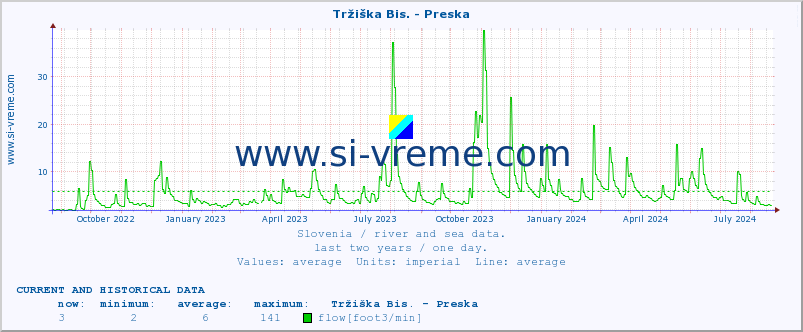  :: Tržiška Bis. - Preska :: temperature | flow | height :: last two years / one day.