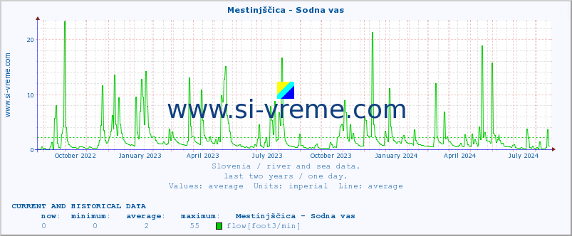  :: Mestinjščica - Sodna vas :: temperature | flow | height :: last two years / one day.