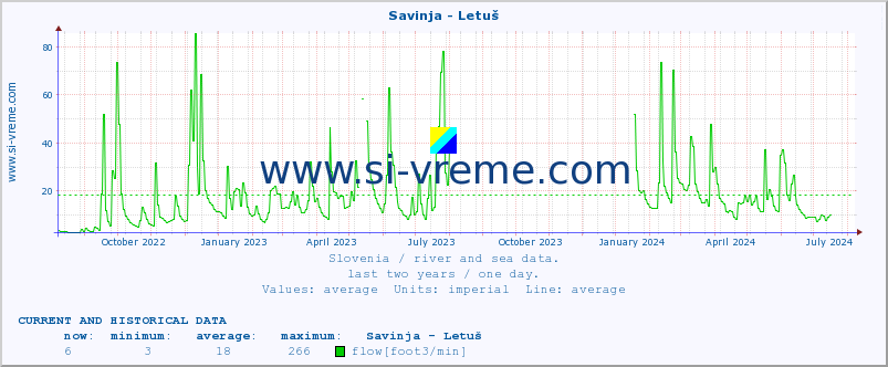  :: Savinja - Letuš :: temperature | flow | height :: last two years / one day.