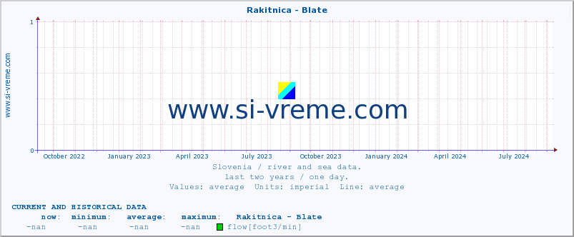  :: Rakitnica - Blate :: temperature | flow | height :: last two years / one day.