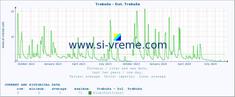  :: Trebuša - Dol. Trebuša :: temperature | flow | height :: last two years / one day.