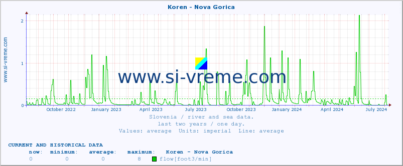  :: Koren - Nova Gorica :: temperature | flow | height :: last two years / one day.