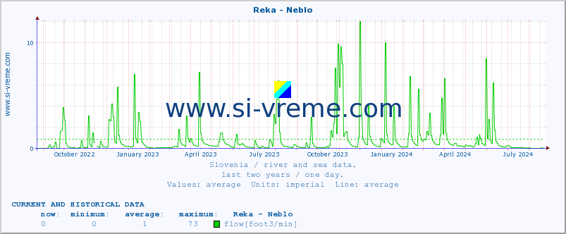  :: Reka - Neblo :: temperature | flow | height :: last two years / one day.