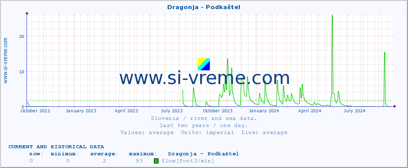  :: Dragonja - Podkaštel :: temperature | flow | height :: last two years / one day.