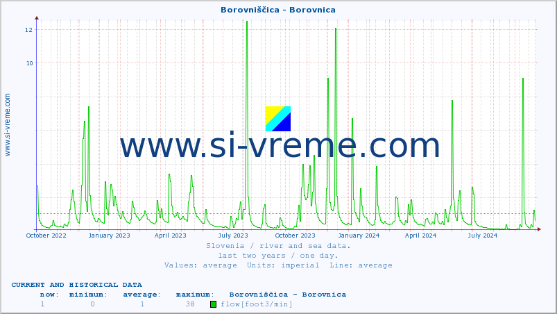  :: Borovniščica - Borovnica :: temperature | flow | height :: last two years / one day.