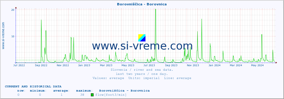  :: Borovniščica - Borovnica :: temperature | flow | height :: last two years / one day.