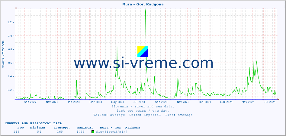  :: Mura - Gor. Radgona :: temperature | flow | height :: last two years / one day.