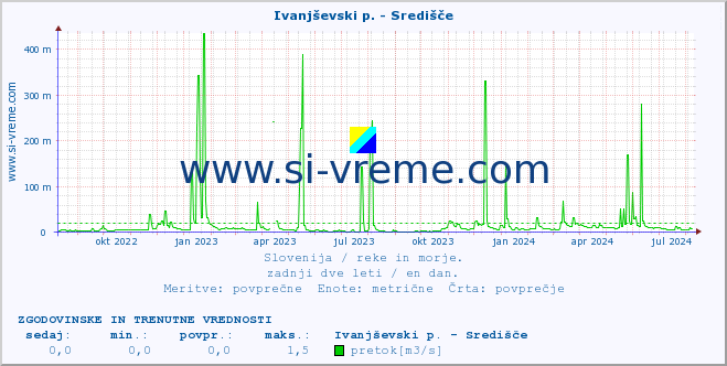 POVPREČJE :: Ivanjševski p. - Središče :: temperatura | pretok | višina :: zadnji dve leti / en dan.