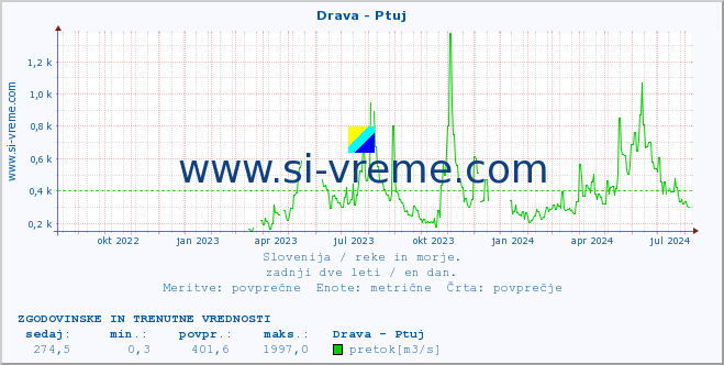 POVPREČJE :: Drava - Ptuj :: temperatura | pretok | višina :: zadnji dve leti / en dan.