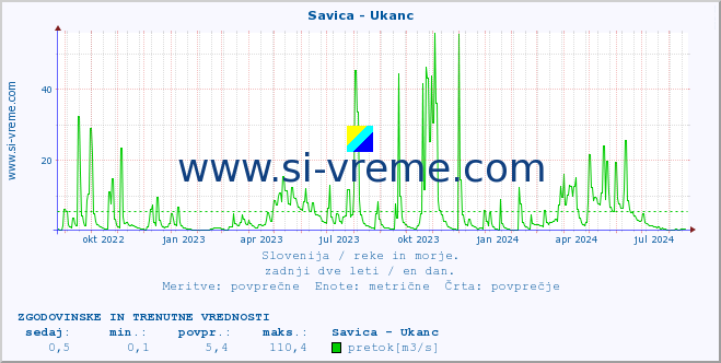 POVPREČJE :: Savica - Ukanc :: temperatura | pretok | višina :: zadnji dve leti / en dan.