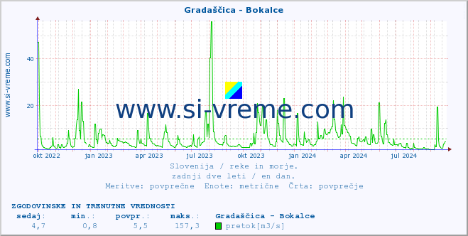 POVPREČJE :: Gradaščica - Bokalce :: temperatura | pretok | višina :: zadnji dve leti / en dan.