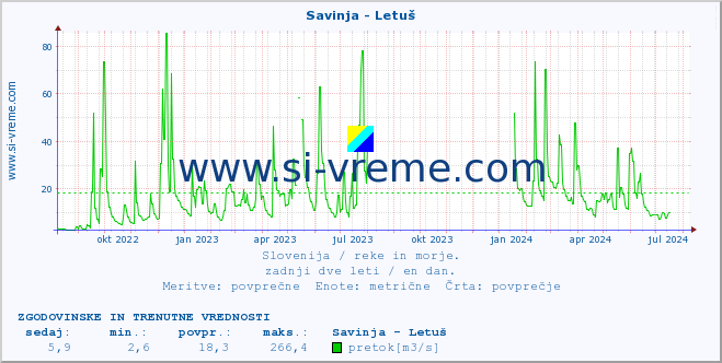 POVPREČJE :: Savinja - Letuš :: temperatura | pretok | višina :: zadnji dve leti / en dan.