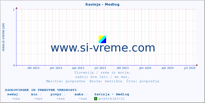 POVPREČJE :: Savinja - Medlog :: temperatura | pretok | višina :: zadnji dve leti / en dan.