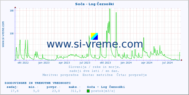 POVPREČJE :: Soča - Log Čezsoški :: temperatura | pretok | višina :: zadnji dve leti / en dan.