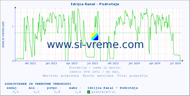 POVPREČJE :: Idrijca Kanal - Podroteja :: temperatura | pretok | višina :: zadnji dve leti / en dan.