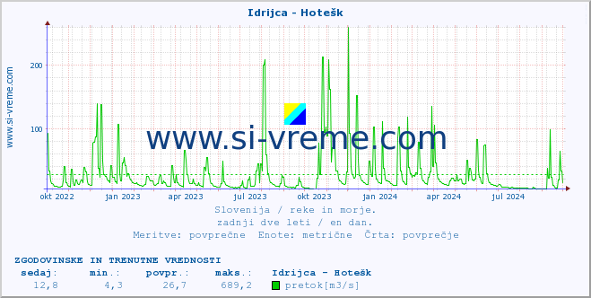 POVPREČJE :: Idrijca - Hotešk :: temperatura | pretok | višina :: zadnji dve leti / en dan.