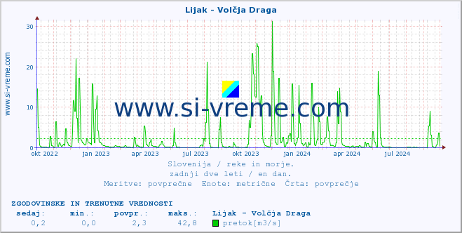 POVPREČJE :: Lijak - Volčja Draga :: temperatura | pretok | višina :: zadnji dve leti / en dan.