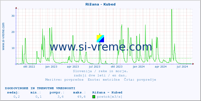 POVPREČJE :: Rižana - Kubed :: temperatura | pretok | višina :: zadnji dve leti / en dan.