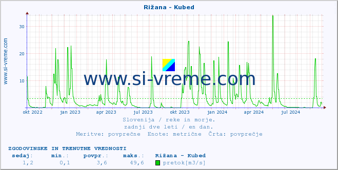 POVPREČJE :: Rižana - Kubed :: temperatura | pretok | višina :: zadnji dve leti / en dan.