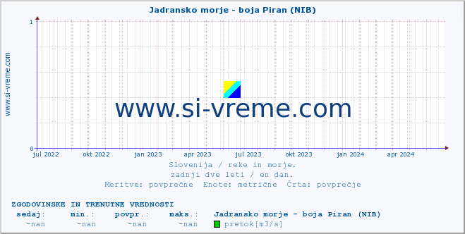 POVPREČJE :: Jadransko morje - boja Piran (NIB) :: temperatura | pretok | višina :: zadnji dve leti / en dan.