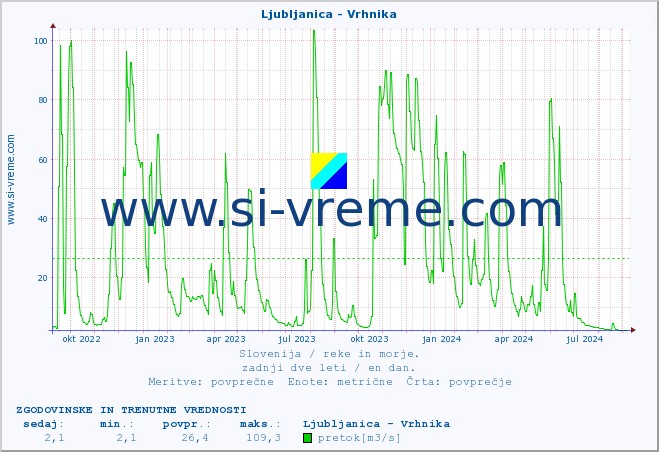 POVPREČJE :: Ljubljanica - Vrhnika :: temperatura | pretok | višina :: zadnji dve leti / en dan.