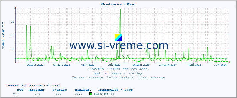  :: Gradaščica - Dvor :: temperature | flow | height :: last two years / one day.