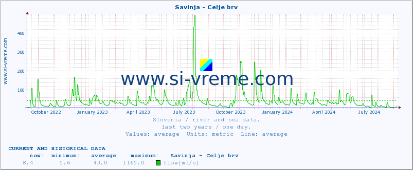  :: Savinja - Celje brv :: temperature | flow | height :: last two years / one day.