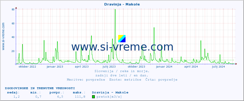 POVPREČJE :: Dravinja - Makole :: temperatura | pretok | višina :: zadnji dve leti / en dan.