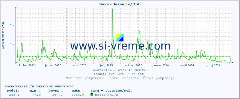 POVPREČJE :: Sava - Jesenice/Dol. :: temperatura | pretok | višina :: zadnji dve leti / en dan.