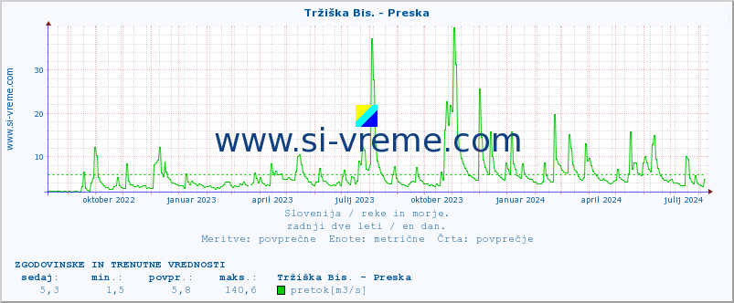 POVPREČJE :: Tržiška Bis. - Preska :: temperatura | pretok | višina :: zadnji dve leti / en dan.