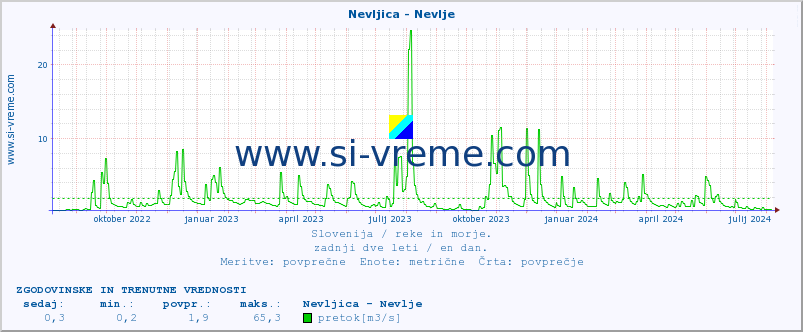 POVPREČJE :: Nevljica - Nevlje :: temperatura | pretok | višina :: zadnji dve leti / en dan.