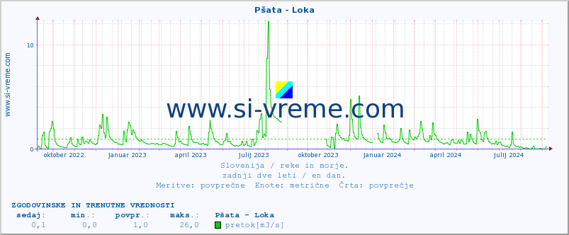 POVPREČJE :: Pšata - Loka :: temperatura | pretok | višina :: zadnji dve leti / en dan.