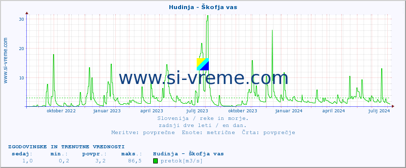 POVPREČJE :: Hudinja - Škofja vas :: temperatura | pretok | višina :: zadnji dve leti / en dan.