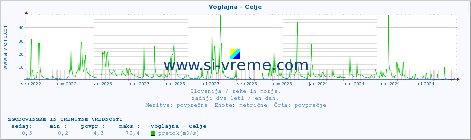 POVPREČJE :: Voglajna - Celje :: temperatura | pretok | višina :: zadnji dve leti / en dan.