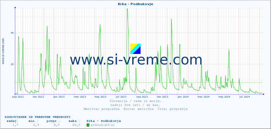 POVPREČJE :: Krka - Podbukovje :: temperatura | pretok | višina :: zadnji dve leti / en dan.
