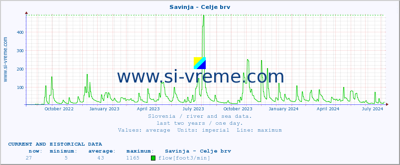  :: Savinja - Celje brv :: temperature | flow | height :: last two years / one day.