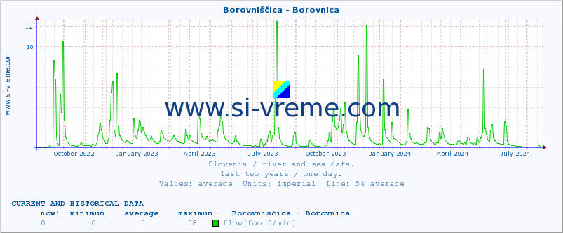  :: Borovniščica - Borovnica :: temperature | flow | height :: last two years / one day.