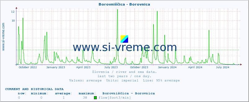  :: Borovniščica - Borovnica :: temperature | flow | height :: last two years / one day.